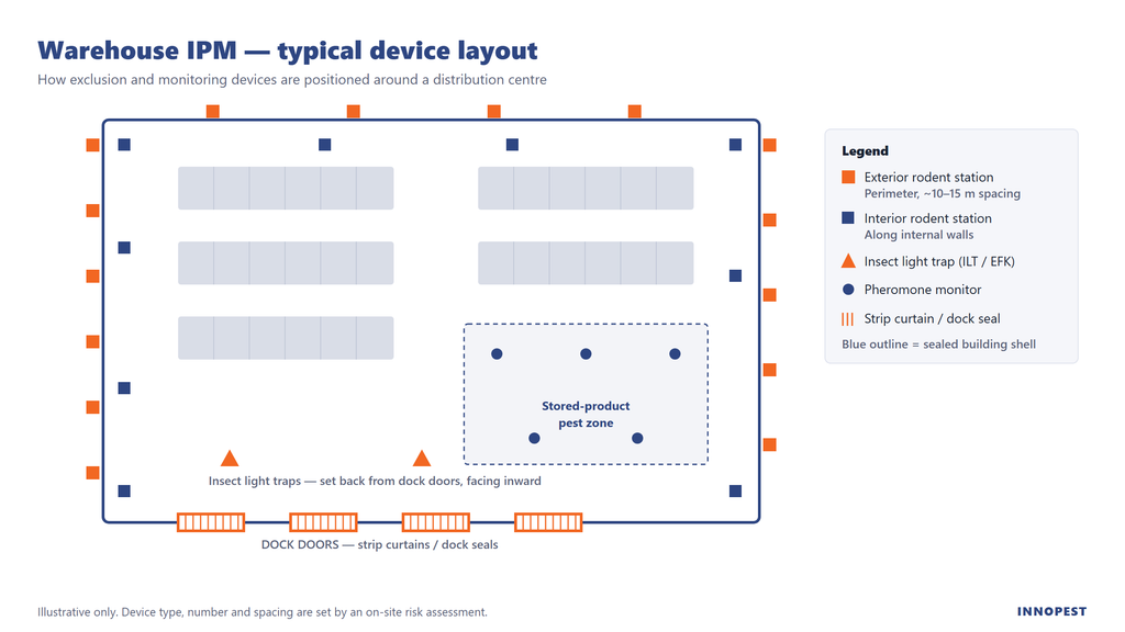 Warehouse IPM device layout: rodent stations, insect light traps and pheromone monitors positioned around a distribution centre